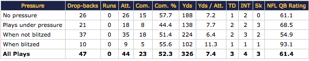 charts and stats via Pro Football Focus.com